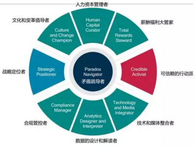 你看到了不公平，我看到了HR的價(jià)值——資本管理新維度
